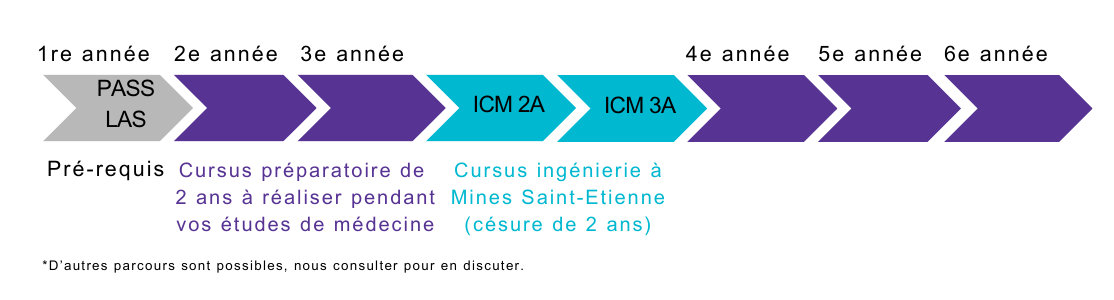 Schéma présentant l'organisation du double-diplôme médecin-ingénieur